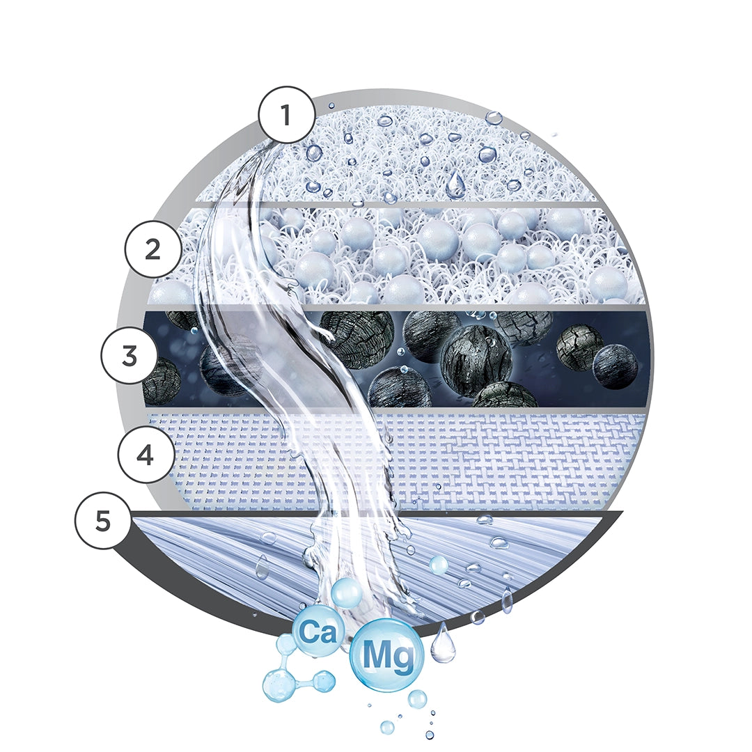 Technical filtration graphic showing the layered filter media of the BRITA ON TAP Pro V-MF filter